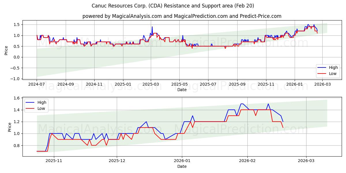  Canuc Resources Corp. (CDA) Support and Resistance area (19 Feb) 