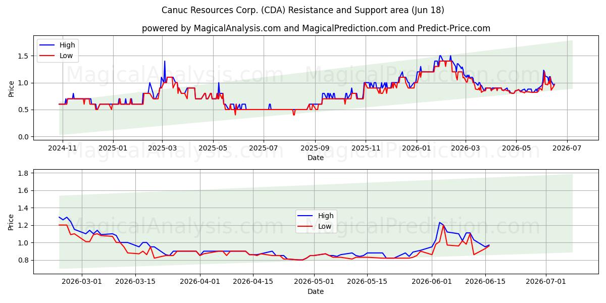  Canuc Resources Corp. (CDA) Support and Resistance area (17 Jun) 
