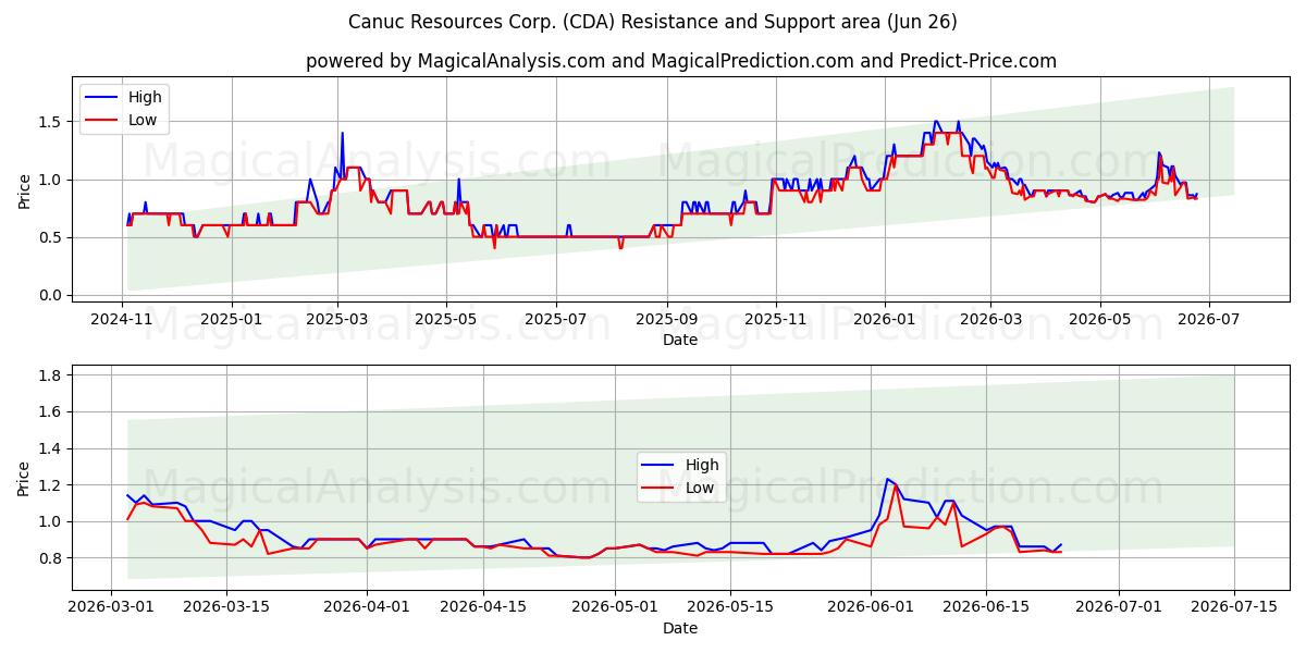  Canuc Resources Corp. (CDA) Support and Resistance area (25 Jun) 