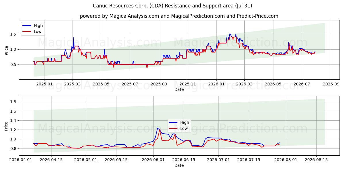  Canuc Resources Corp. (CDA) Support and Resistance area (30 Jul) 
