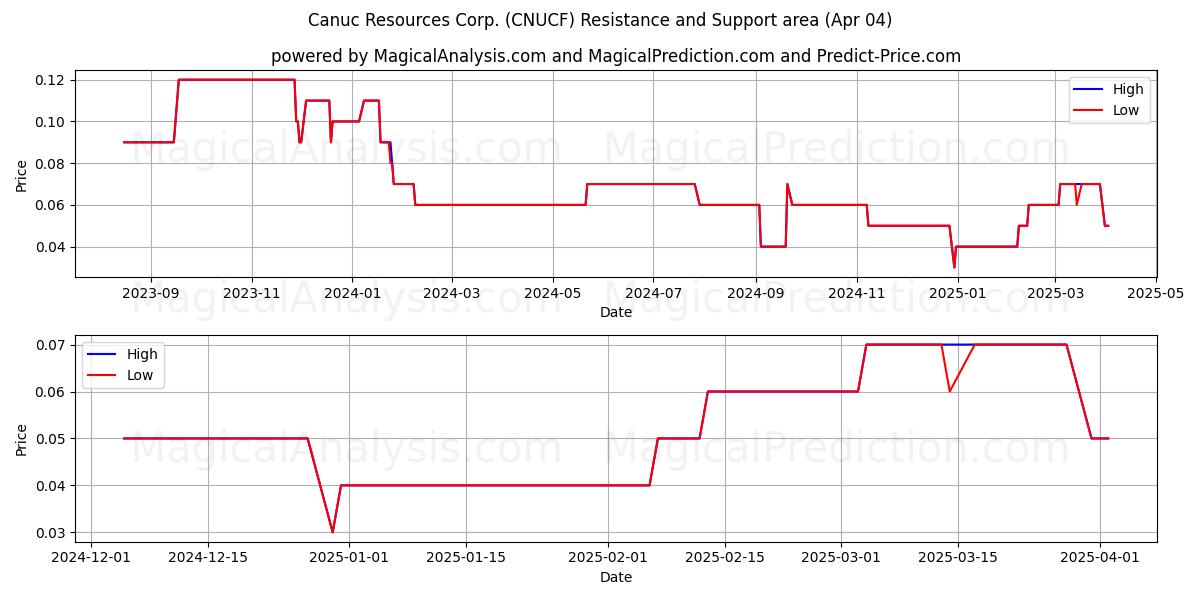  Canuc Resources Corp. (CNUCF) Support and Resistance area (04 Apr) 