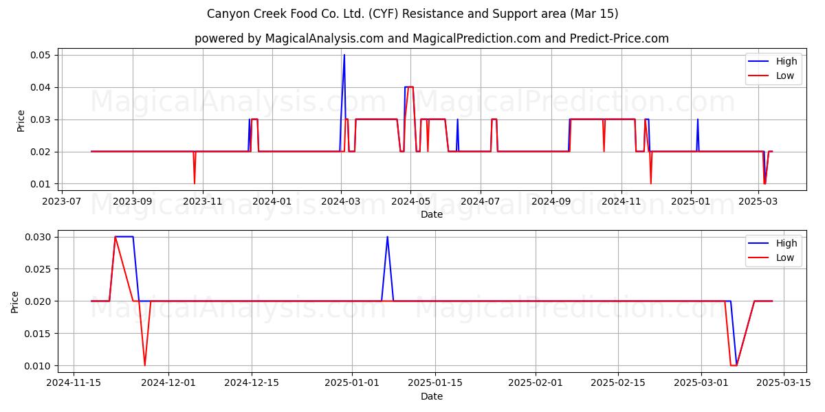  Canyon Creek Food Co. Ltd. (CYF) Support and Resistance area (15 Mar) 