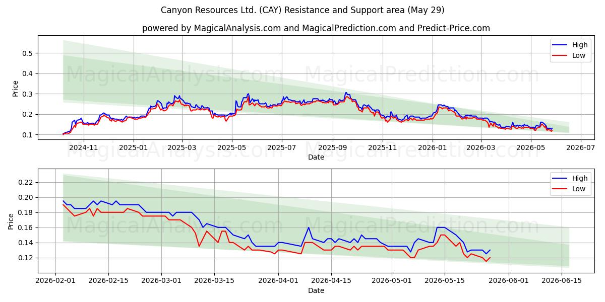  Canyon Resources Ltd. (CAY) Support and Resistance area (28 May) 