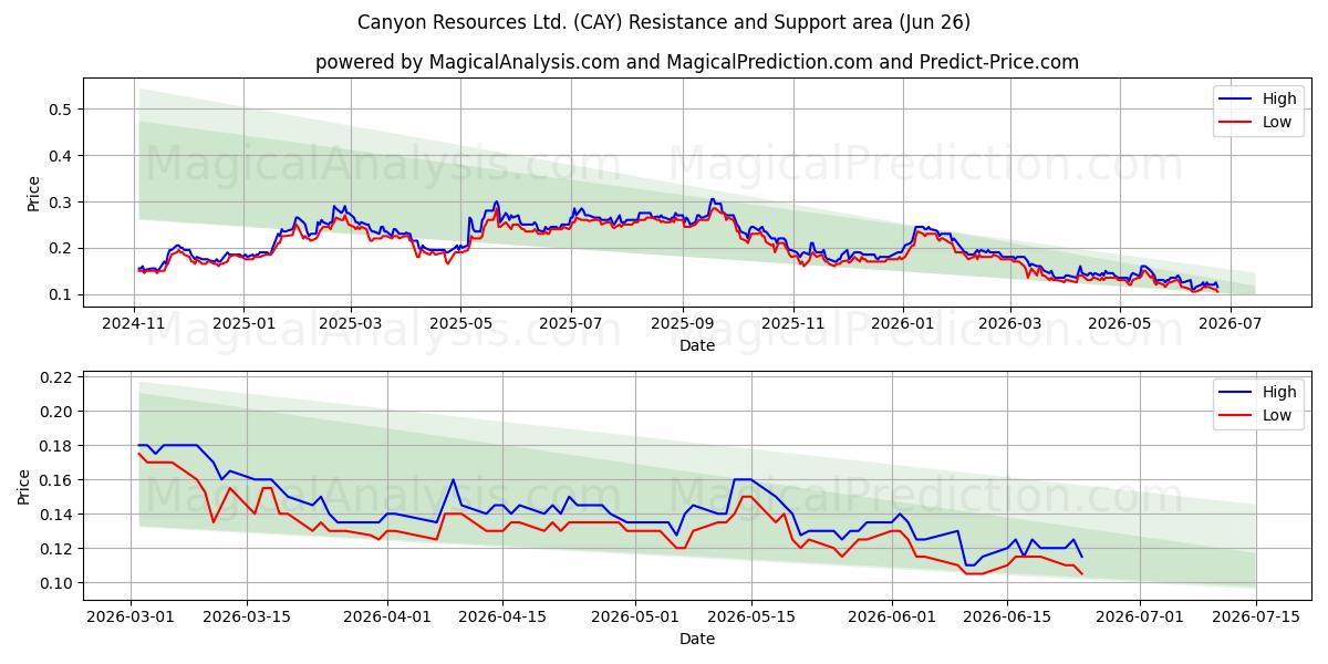  Canyon Resources Ltd. (CAY) Support and Resistance area (25 Jun) 