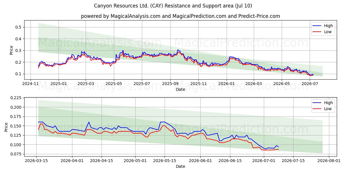  Canyon Resources Ltd. (CAY) Support and Resistance area (09 Jul) 