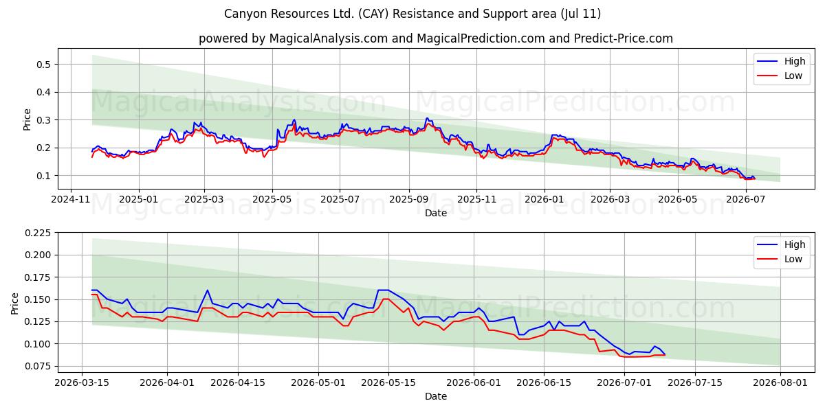  Canyon Resources Ltd. (CAY) Support and Resistance area (10 Jul) 