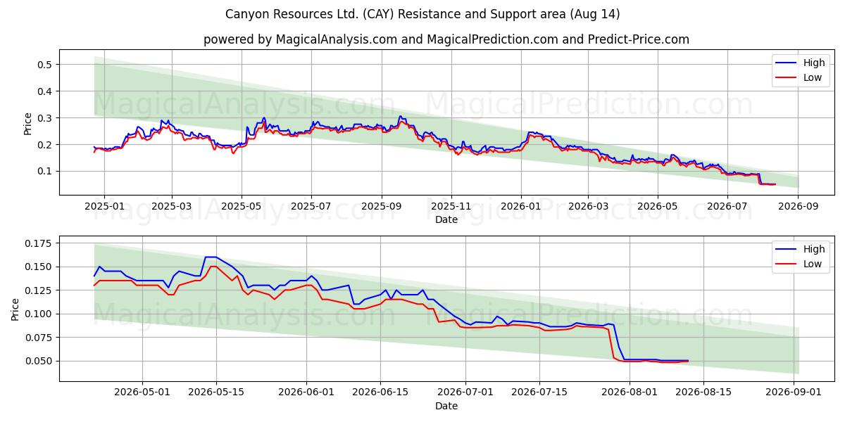  Canyon Resources Ltd. (CAY) Support and Resistance area (13 Aug) 