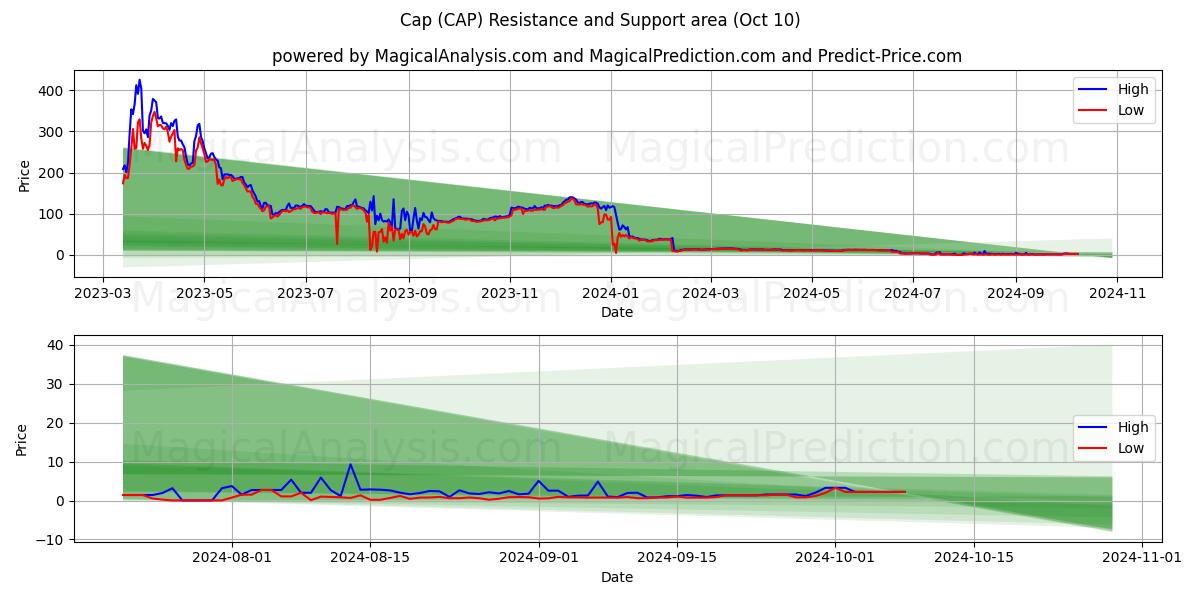  Kappe (CAP) Support and Resistance area (10 Oct) 