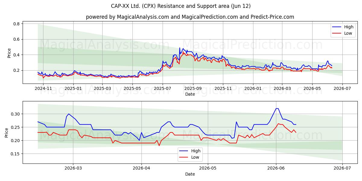  CAP-XX Ltd. (CPX) Support and Resistance area (19 Feb) 