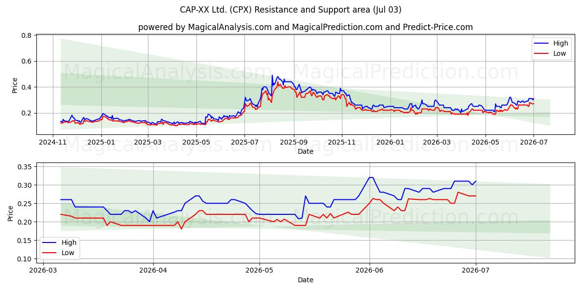 CAP-XX Ltd. (CPX) Support and Resistance area (02 Jul) 