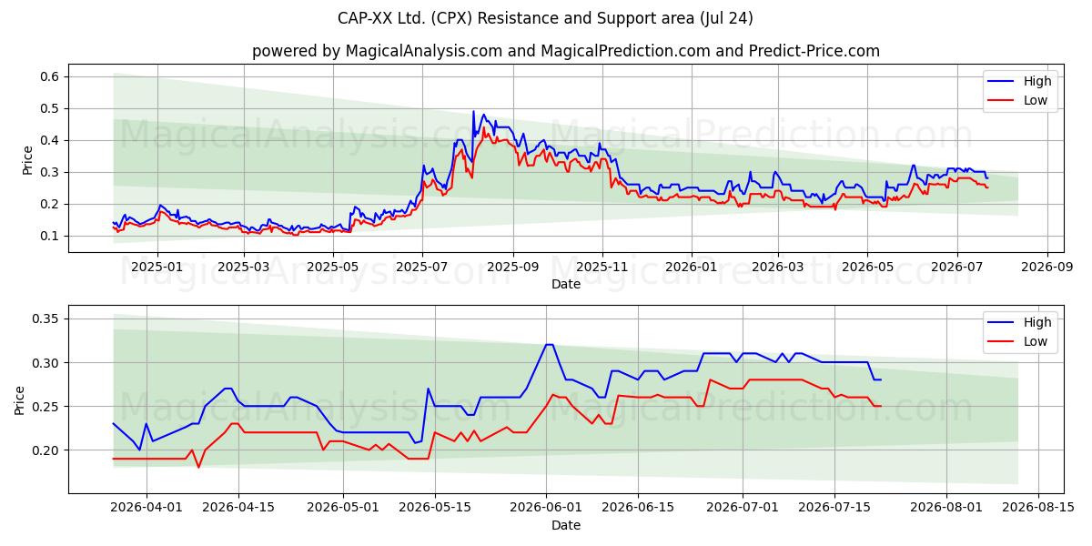  CAP-XX Ltd. (CPX) Support and Resistance area (23 Jul) 