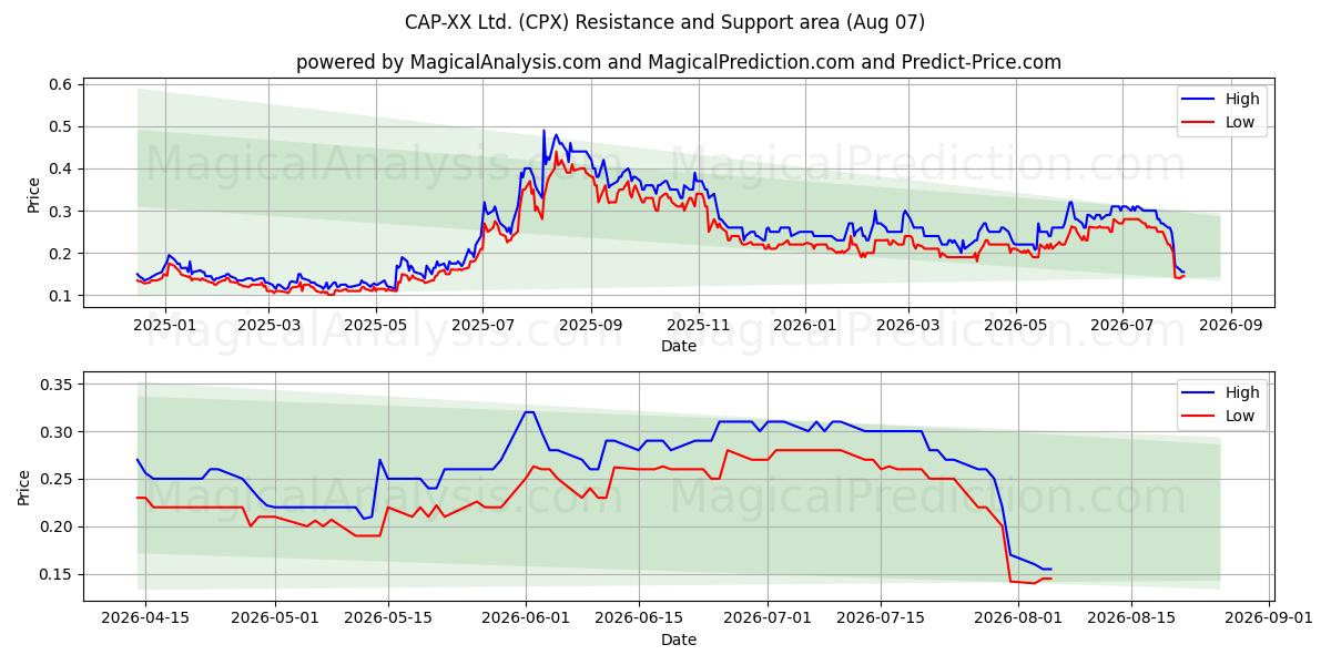  CAP-XX Ltd. (CPX) Support and Resistance area (06 Aug) 