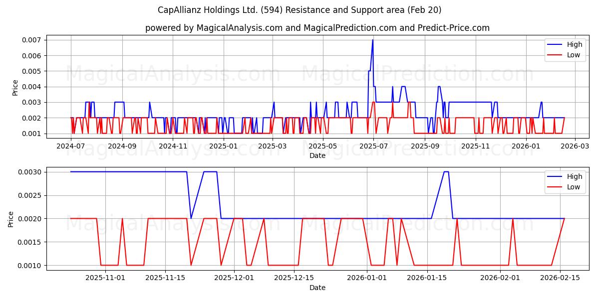  CapAllianz Holdings Ltd. (594) Support and Resistance area (19 Feb) 