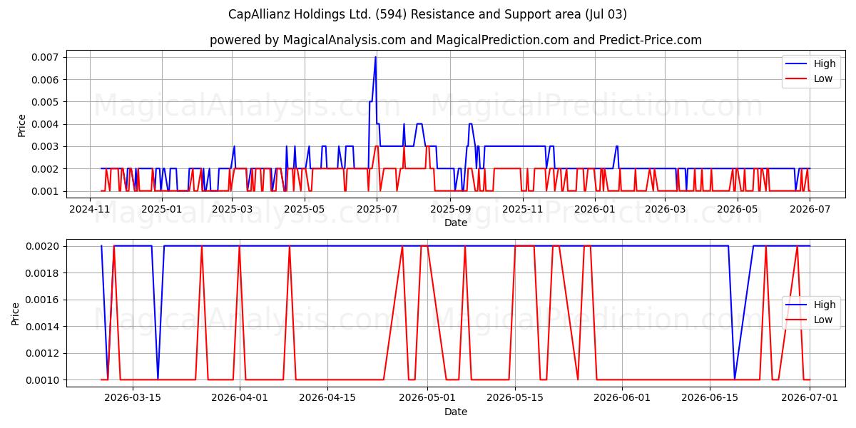  CapAllianz Holdings Ltd. (594) Support and Resistance area (02 Jul) 