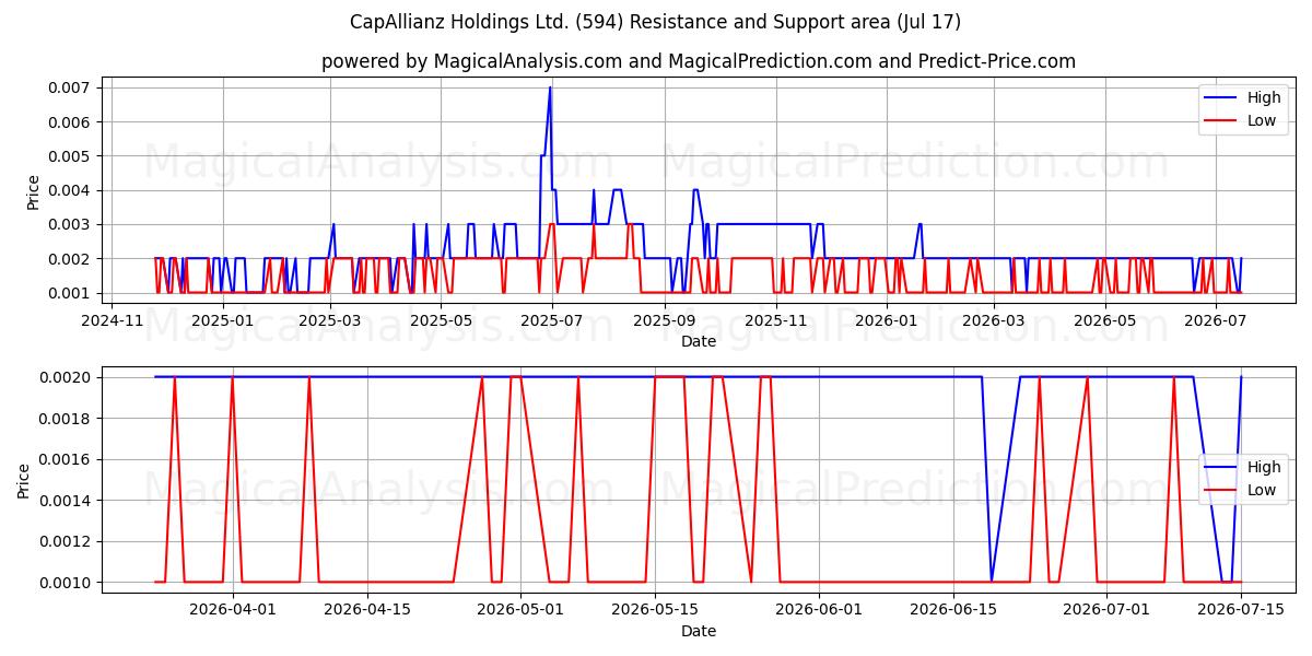  CapAllianz Holdings Ltd. (594) Support and Resistance area (16 Jul) 