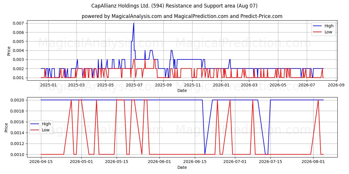  CapAllianz Holdings Ltd. (594) Support and Resistance area (06 Aug) 