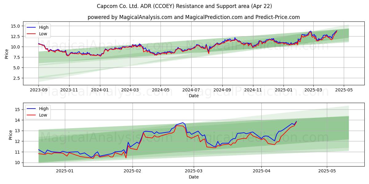  Capcom Co. Ltd. ADR (CCOEY) Support and Resistance area (22 Apr) 