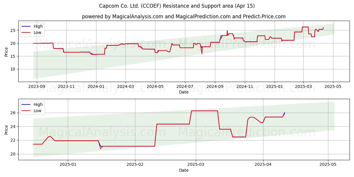  Capcom Co. Ltd. (CCOEF) Support and Resistance area (15 Apr) 