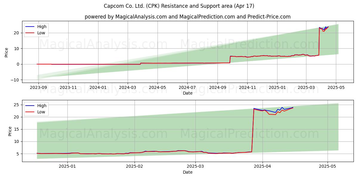  Capcom Co. Ltd. (CPK) Support and Resistance area (17 Apr) 