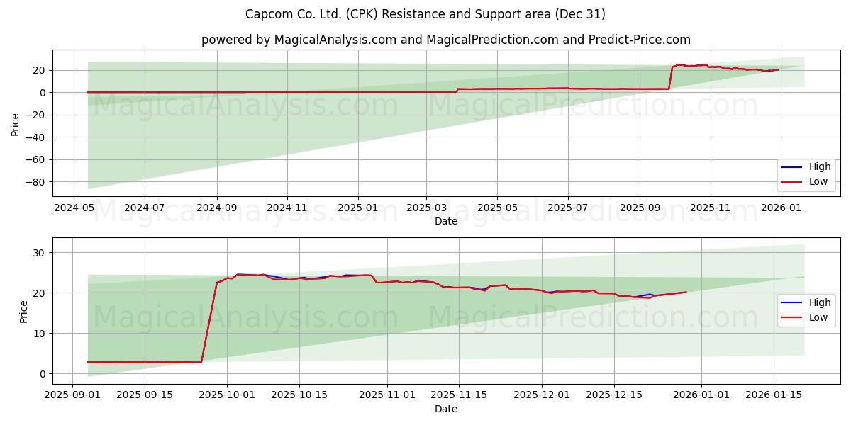  Capcom Co. Ltd. (CPK) Support and Resistance area (30 Dec) 