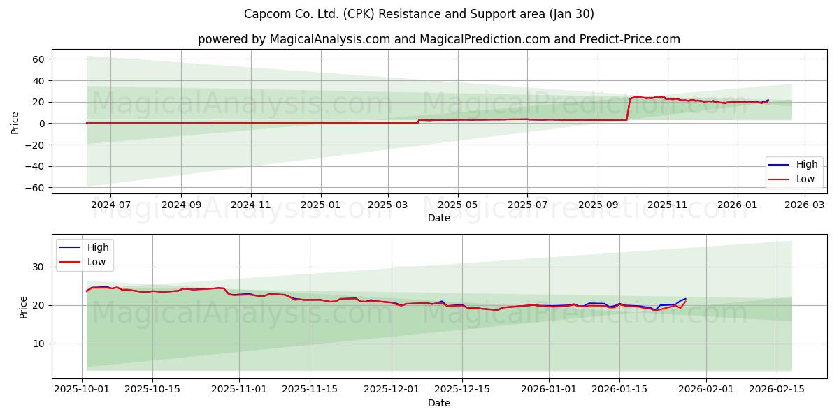  Capcom Co. Ltd. (CPK) Support and Resistance area (29 Jan) 