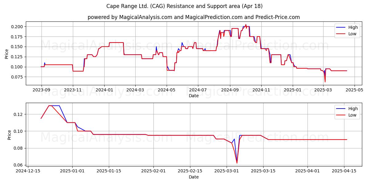  Cape Range Ltd. (CAG) Support and Resistance area (18 Apr) 