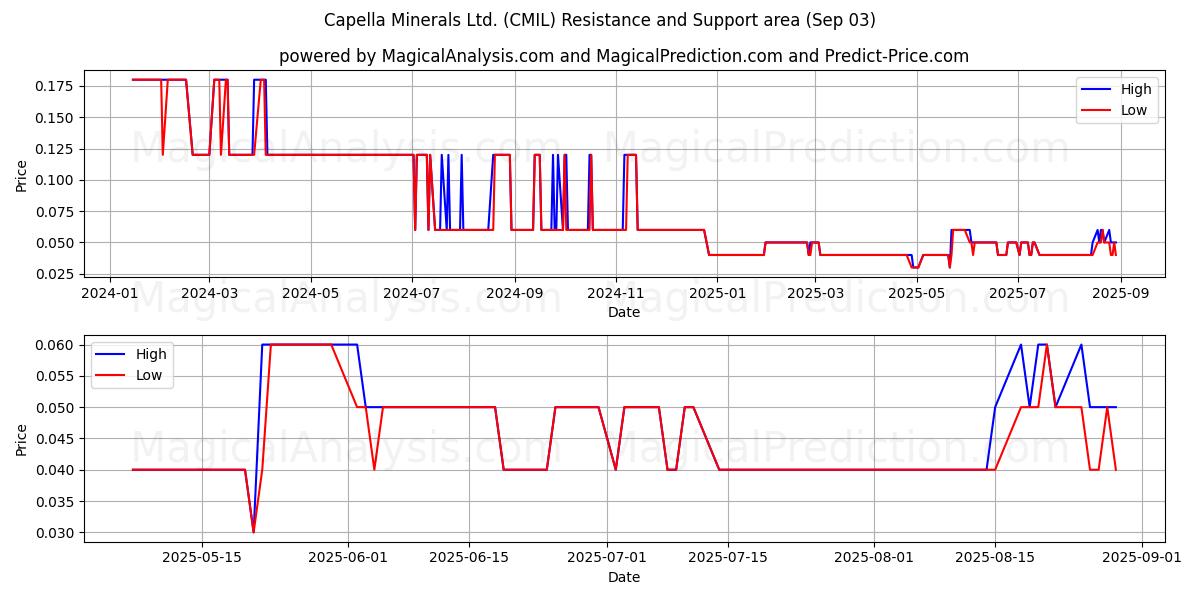  Capella Minerals Ltd. (CMIL) Support and Resistance area (02 Sep) 