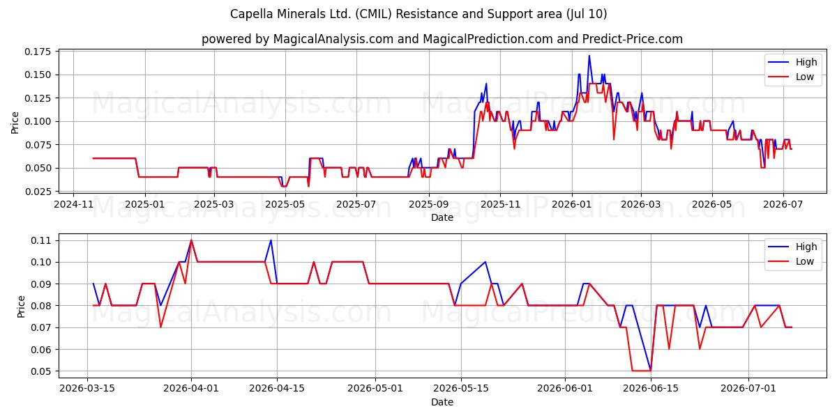  Capella Minerals Ltd. (CMIL) Support and Resistance area (09 Jul) 