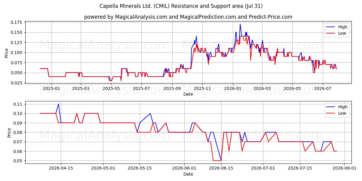  Capella Minerals Ltd. (CMIL) Support and Resistance area (30 Jul) 