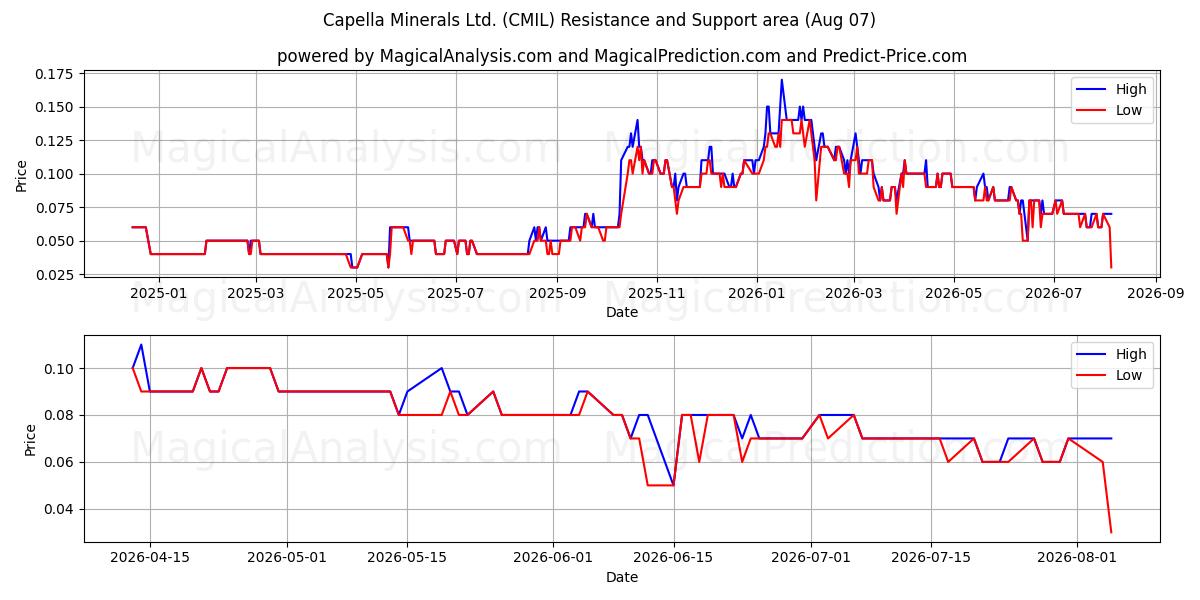  Capella Minerals Ltd. (CMIL) Support and Resistance area (06 Aug) 