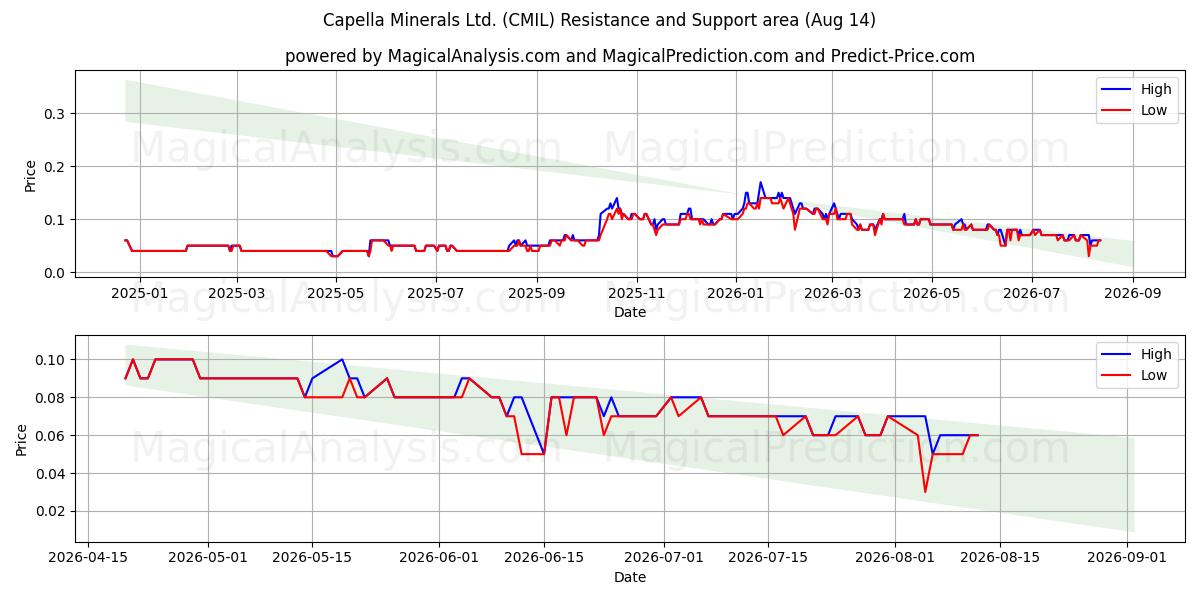  Capella Minerals Ltd. (CMIL) Support and Resistance area (13 Aug) 