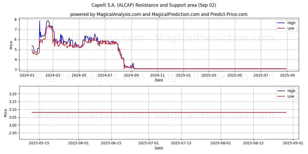  Capelli S.A. (ALCAP) Support and Resistance area (01 Sep) 