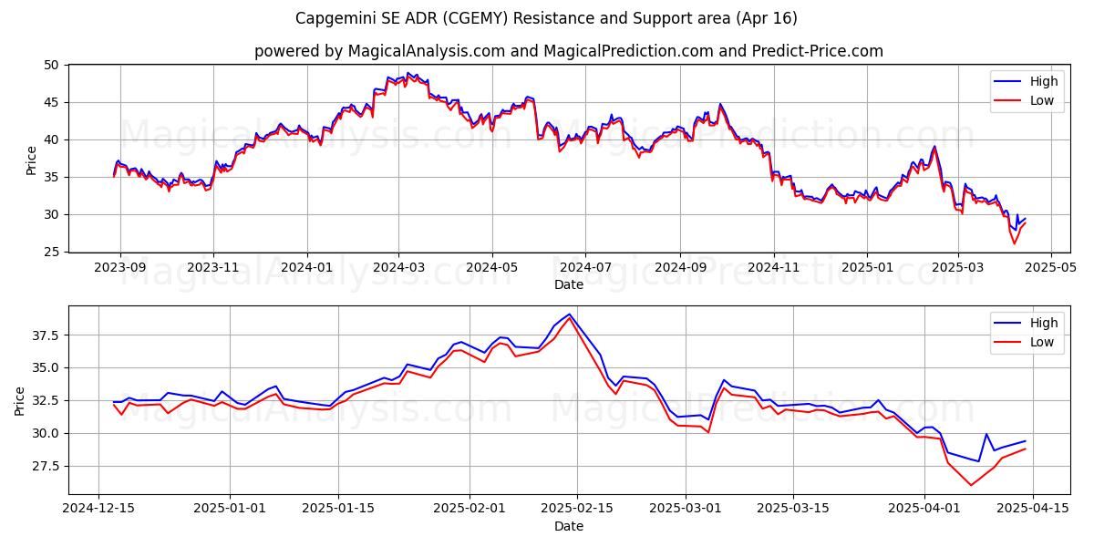  Capgemini SE ADR (CGEMY) Support and Resistance area (16 Apr) 