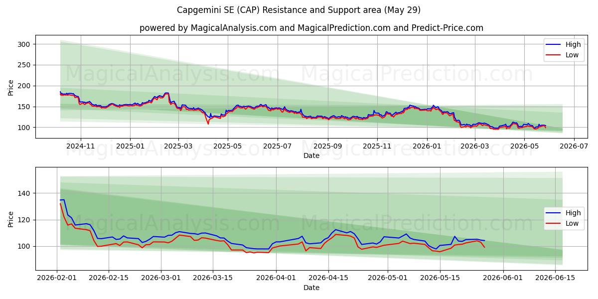  Capgemini SE (CAP) Support and Resistance area (28 May) 