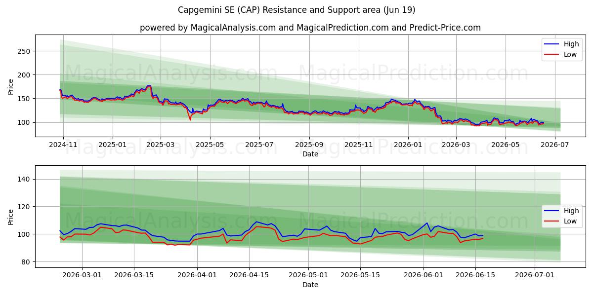  Capgemini SE (CAP) Support and Resistance area (18 Jun) 
