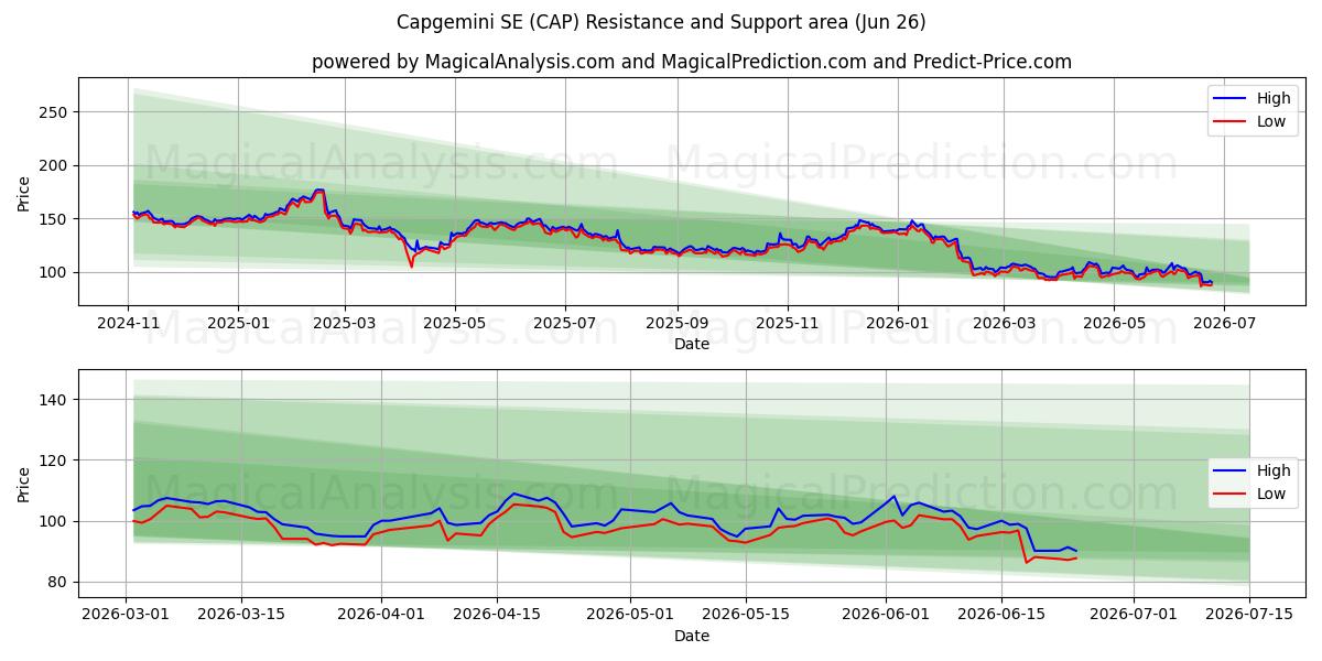  Capgemini SE (CAP) Support and Resistance area (25 Jun) 
