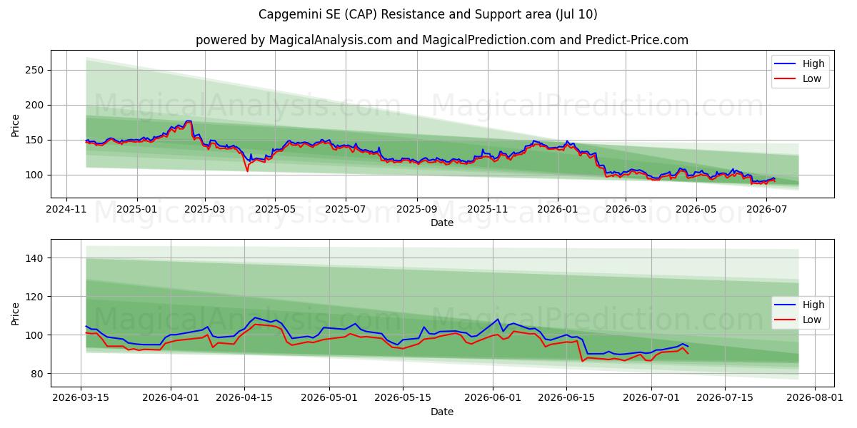  Capgemini SE (CAP) Support and Resistance area (09 Jul) 