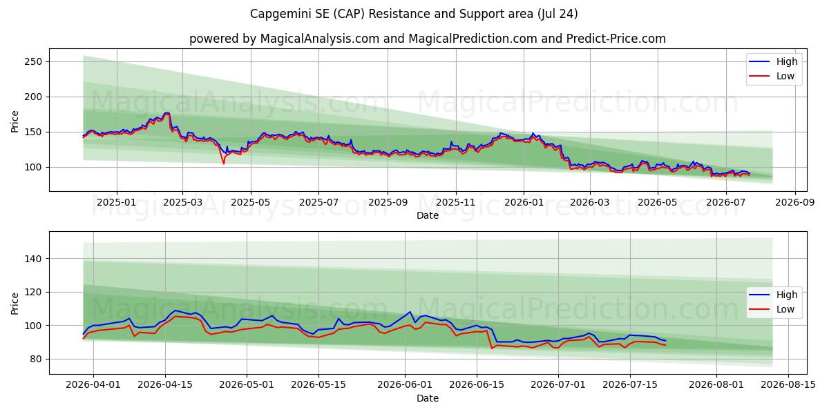  Capgemini SE (CAP) Support and Resistance area (23 Jul) 