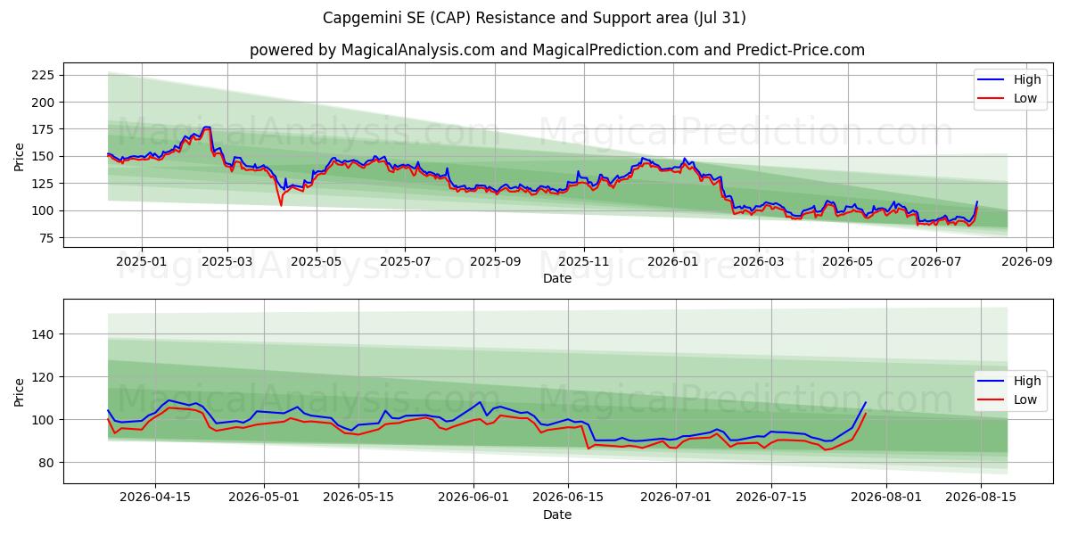  Capgemini SE (CAP) Support and Resistance area (30 Jul) 