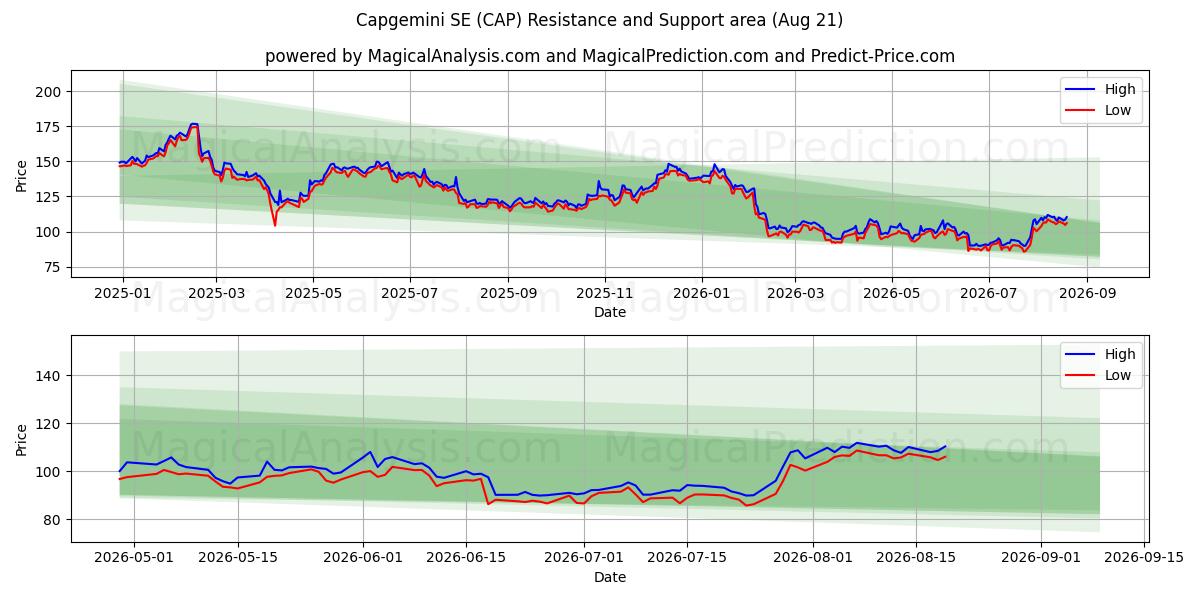  Capgemini SE (CAP) Support and Resistance area (13 Aug) 