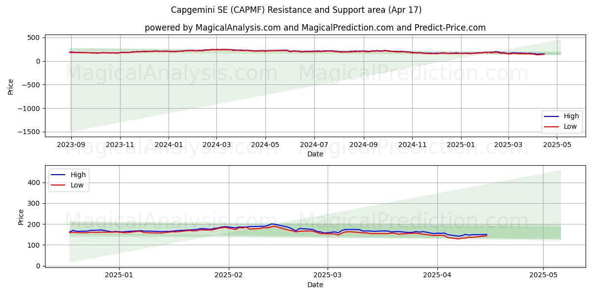  Capgemini SE (CAPMF) Support and Resistance area (17 Apr) 