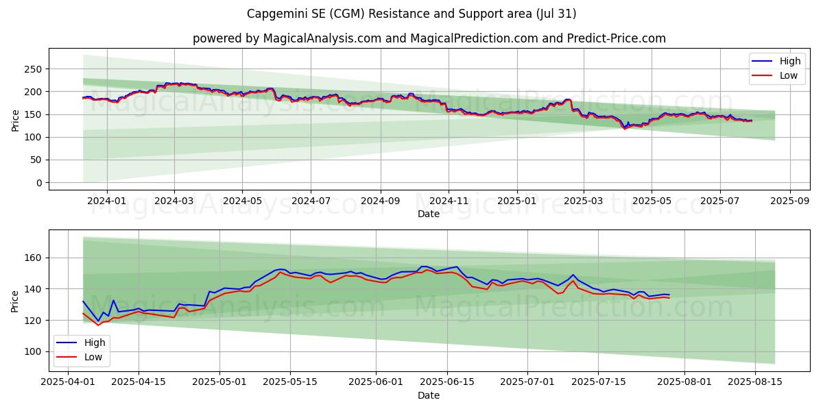  Capgemini SE (CGM) Support and Resistance area (30 Jul) 