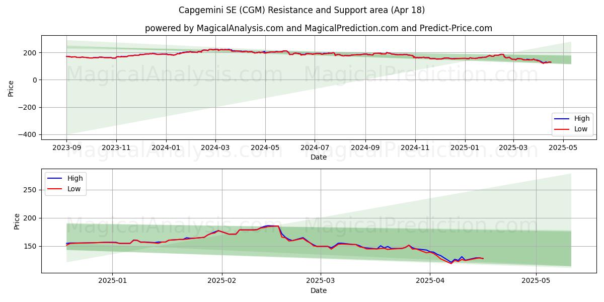  Capgemini SE (CGM) Support and Resistance area (18 Apr) 