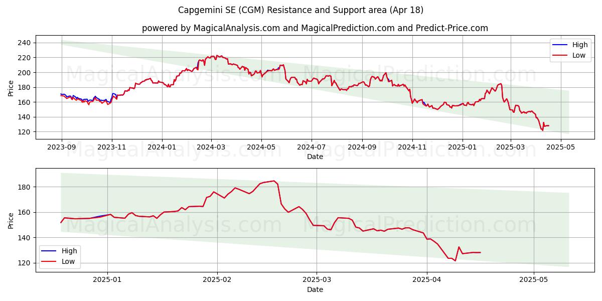  Capgemini SE (CGM) Support and Resistance area (18 Apr) 