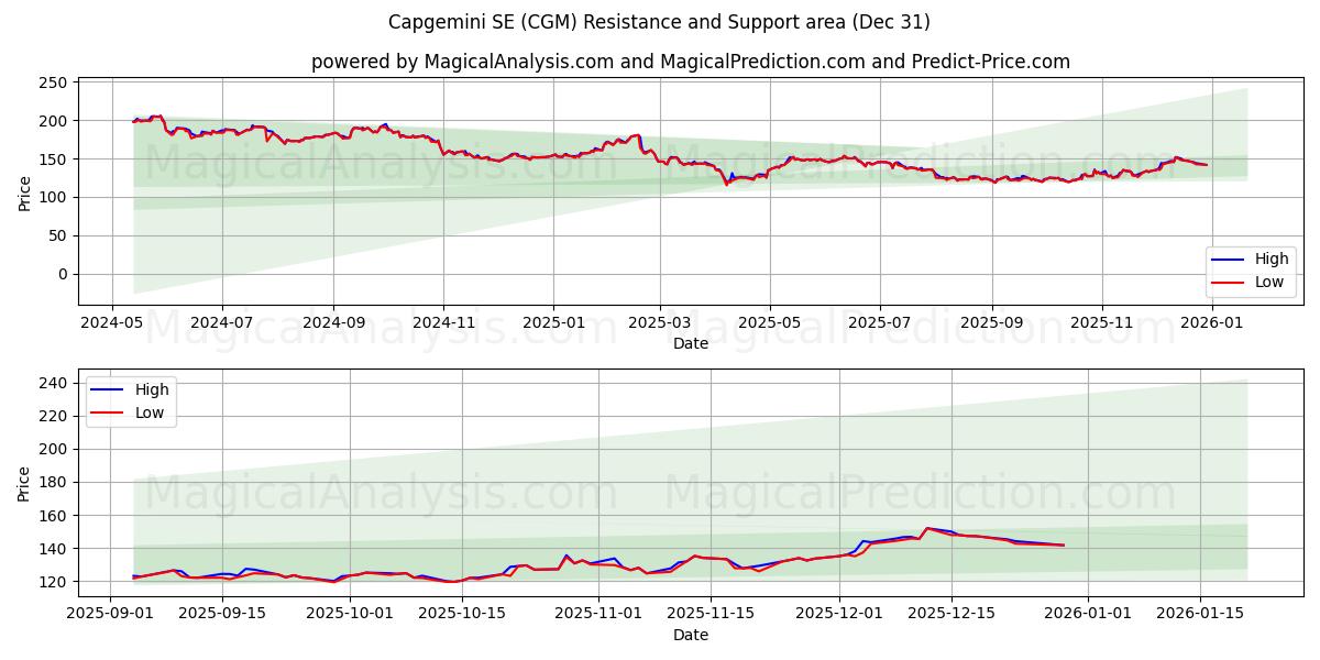 Capgemini SE (CGM) Support and Resistance area (30 Dec) 