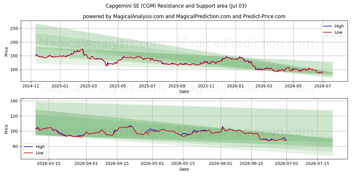  Capgemini SE (CGM) Support and Resistance area (02 Jul) 