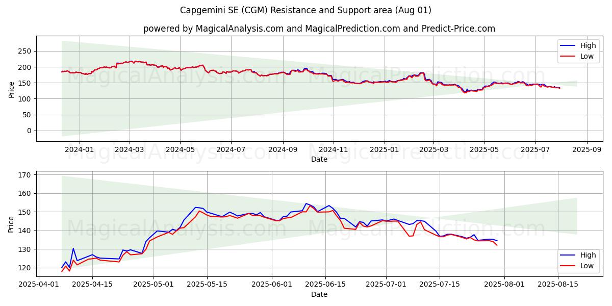  Capgemini SE (CGM) Support and Resistance area (31 Jul) 