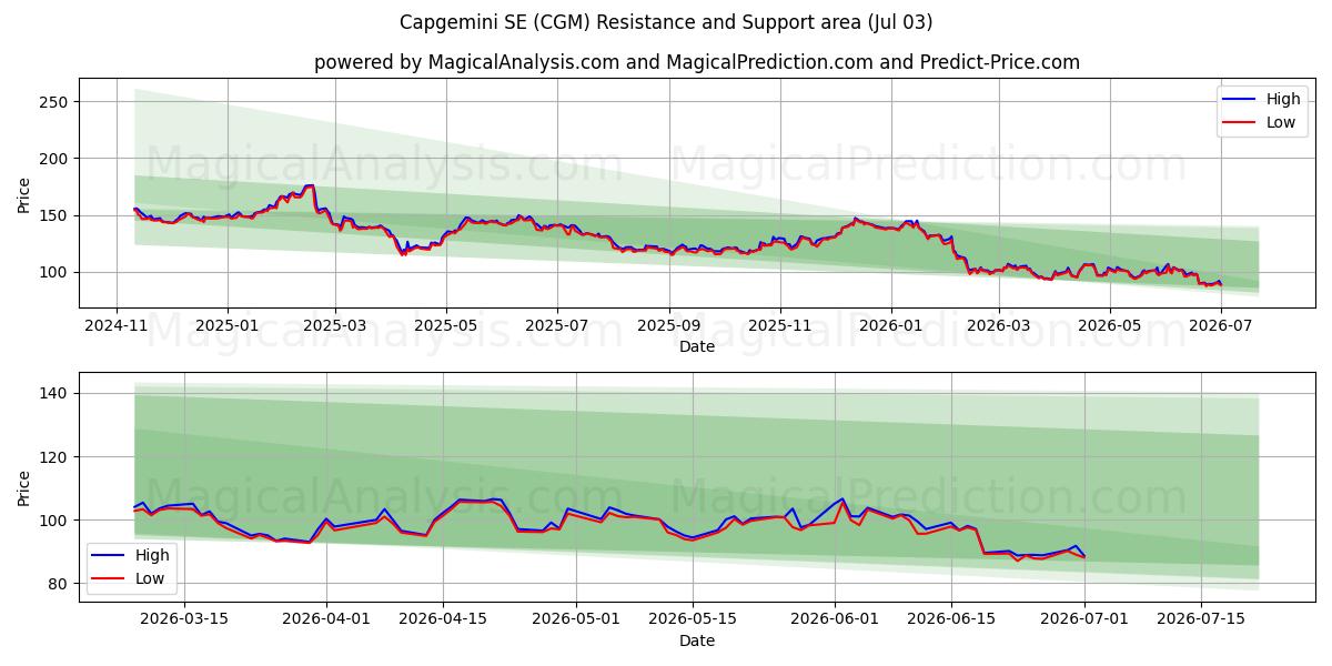  Capgemini SE (CGM) Support and Resistance area (02 Jul) 