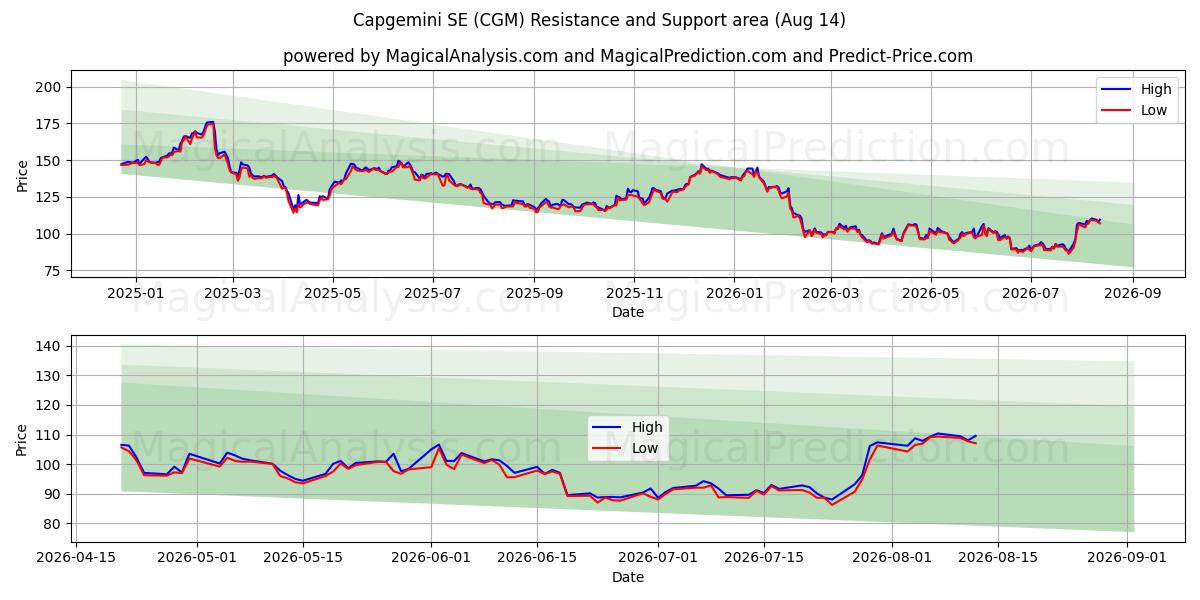  Capgemini SE (CGM) Support and Resistance area (13 Aug) 