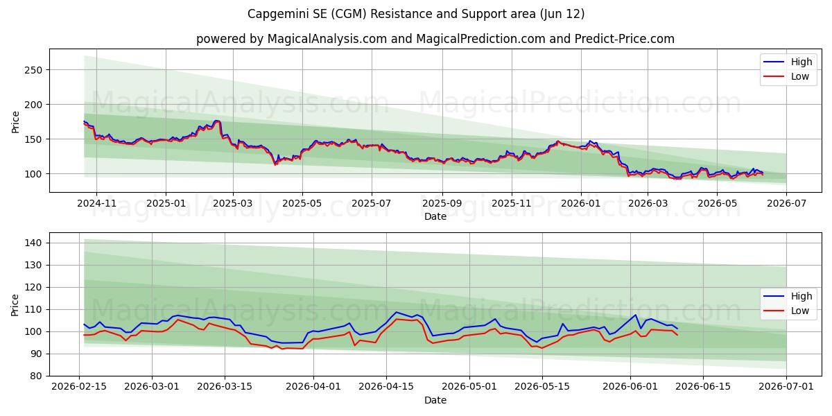  Capgemini SE (CGM) Support and Resistance area (11 Jun) 